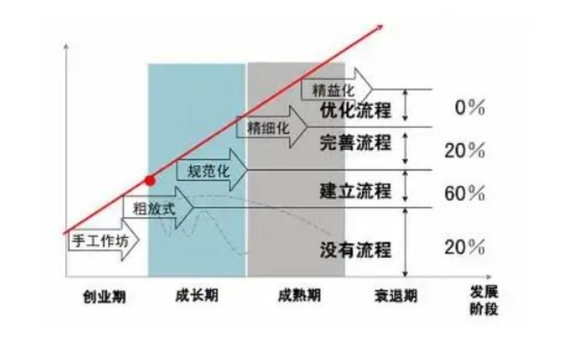 企业发展不同阶段的流程状态.png