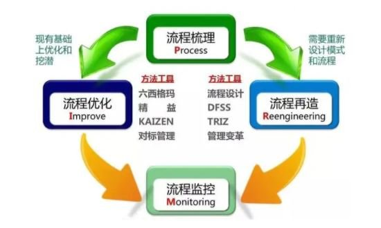 业务流程优化、重组与设计的方法.png